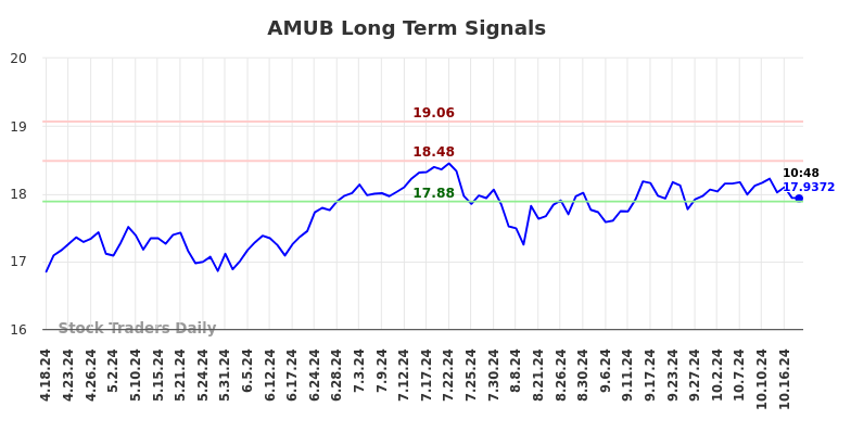 AMUB Long Term Analysis for October 18 2024