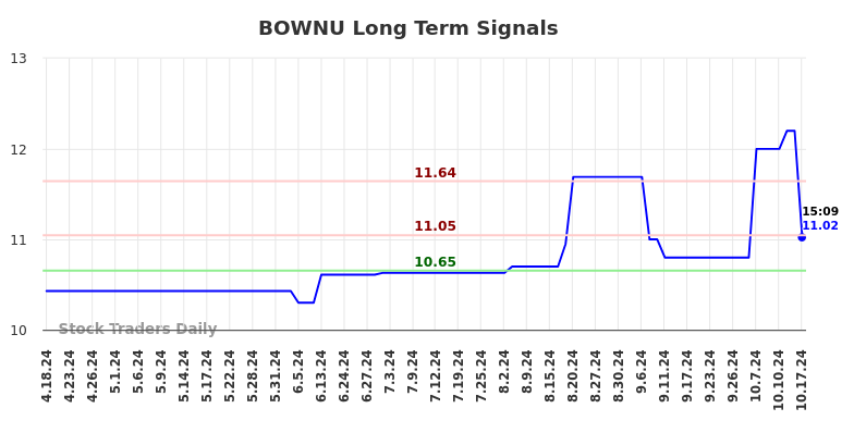 BOWNU Long Term Analysis for October 18 2024 BOWNU Long Term Analysis for October 18 2024