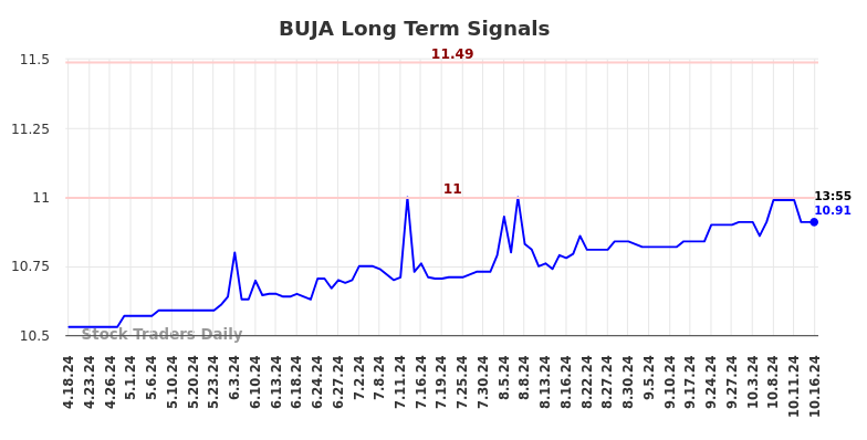 BUJA Long Term Analysis for October 18 2024