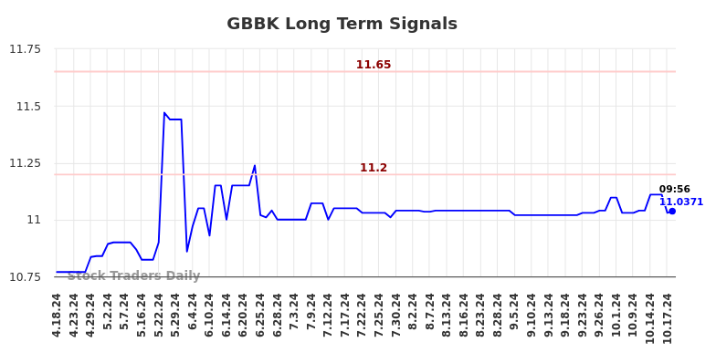 GBBK Long Term Analysis for October 18 2024