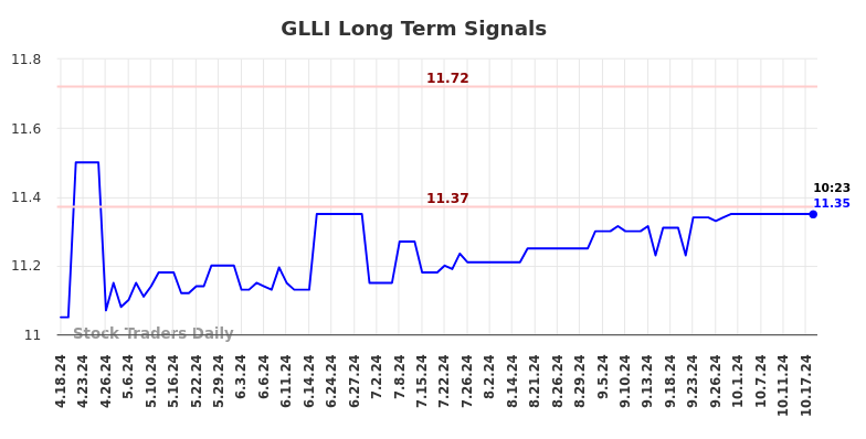 GLLI Long Term Analysis for October 18 2024 GLLI Long Term Analysis for October 18 2024