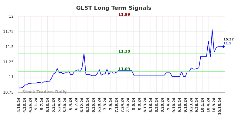 GLST Long Term Analysis for October 18 2024