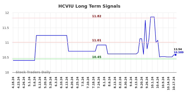 HCVIU Long Term Analysis for October 18 2024