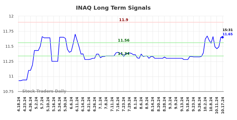 INAQ Long Term Analysis for October 18 2024