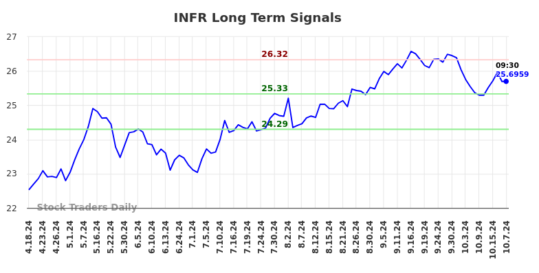 INFR Long Term Analysis for October 18 2024