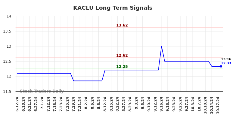 KACLU Long Term Analysis for October 18 2024