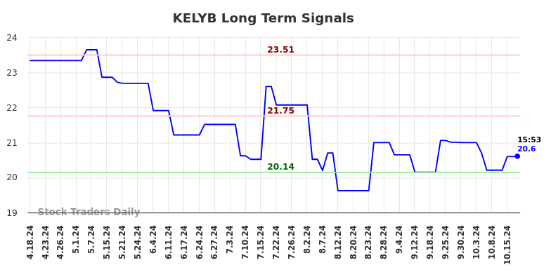 KELYB Long Term Analysis for October 18 2024