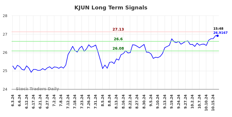 KJUN Long Term Analysis for October 18 2024