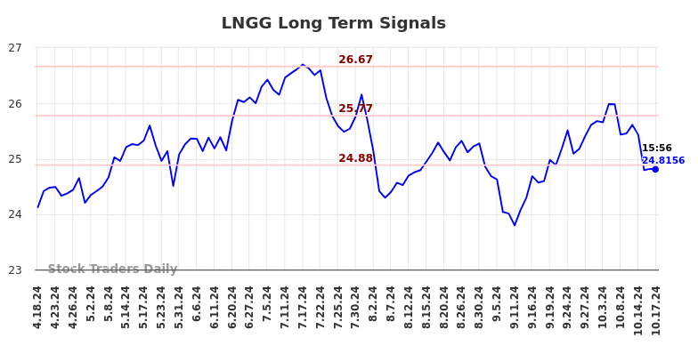 LNGG Long Term Analysis for October 18 2024