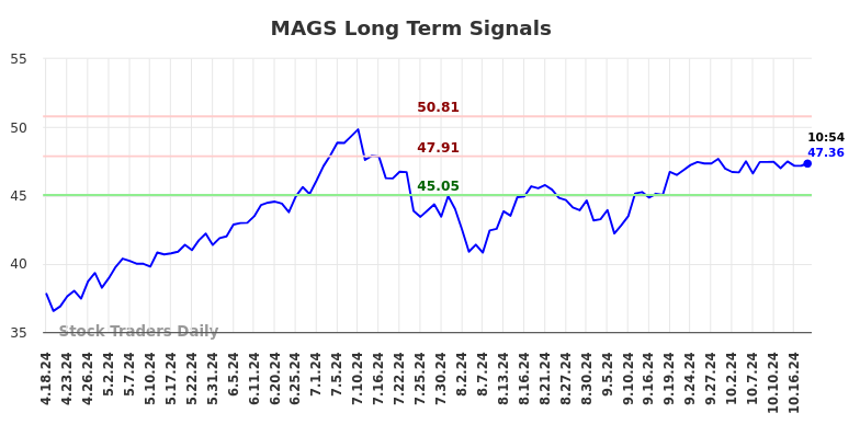 MAGS Long Term Analysis for October 18 2024