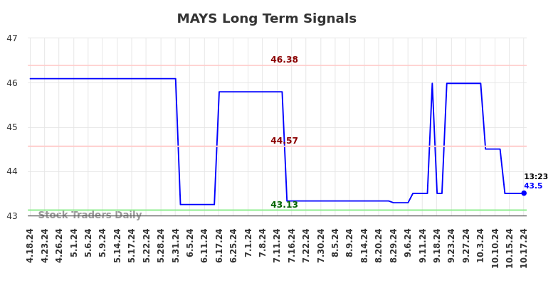 MAYS Long Term Analysis for October 18 2024