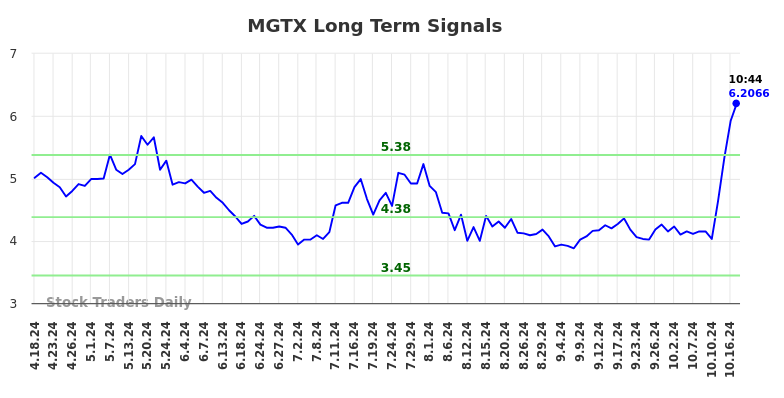 MGTX Long Term Analysis for October 18 2024