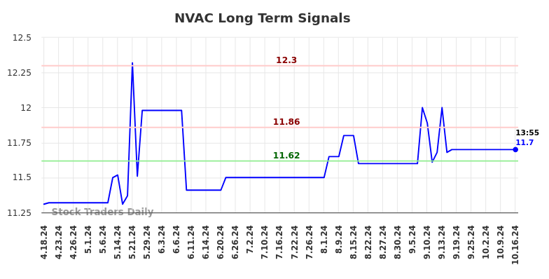 NVAC Long Term Analysis for October 18 2024