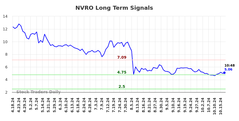 NVRO Long Term Analysis for October 18 2024