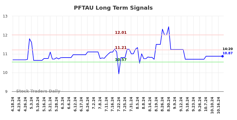 PFTAU Long Term Analysis for October 18 2024