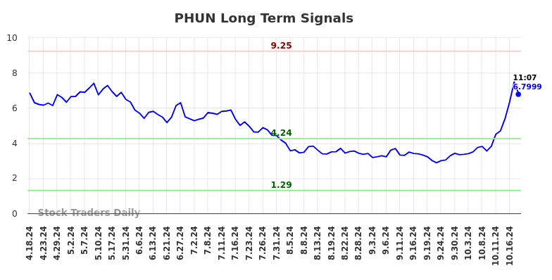 PHUN Long Term Analysis for October 18 2024