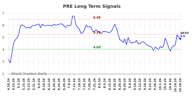 PRE Long Term Analysis for October 18 2024