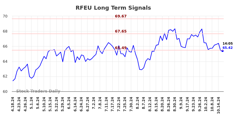 RFEU Long Term Analysis for October 18 2024