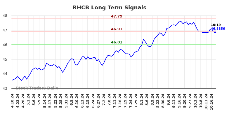 RHCB Long Term Analysis for October 18 2024 RHCB Long Term Analysis for October 18 2024