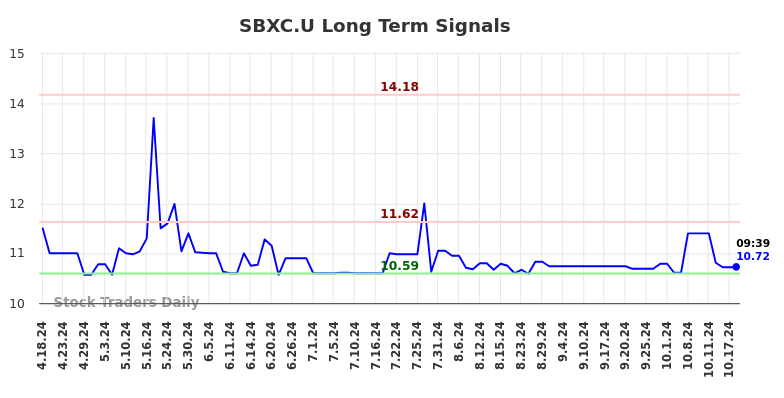 SBXC.U Long Term Analysis for October 18 2024 SBXC.U Long Term Analysis for October 18 2024
