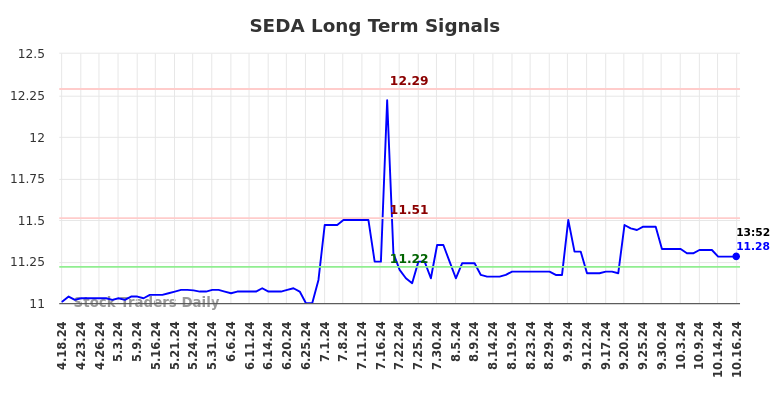 SEDA Long Term Analysis for October 18 2024