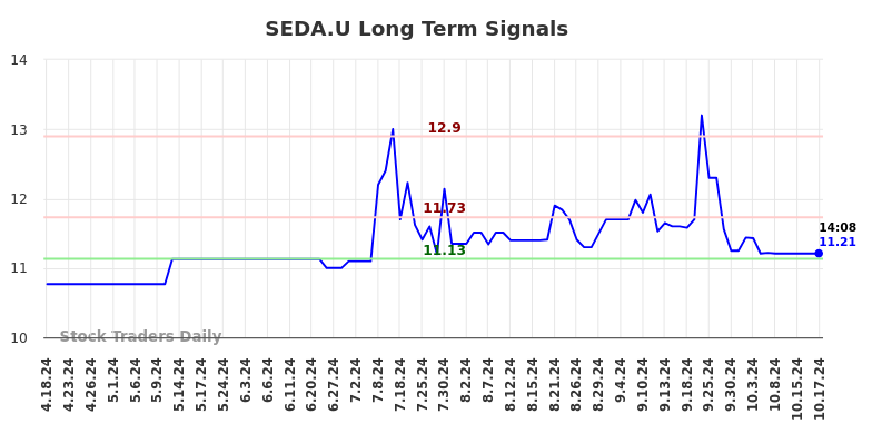 SEDA.U Long Term Analysis for October 18 2024