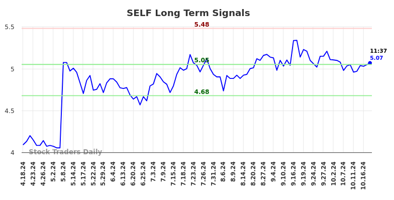 SELF Long Term Analysis for October 18 2024