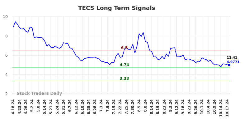 TECS Long Term Analysis for October 18 2024