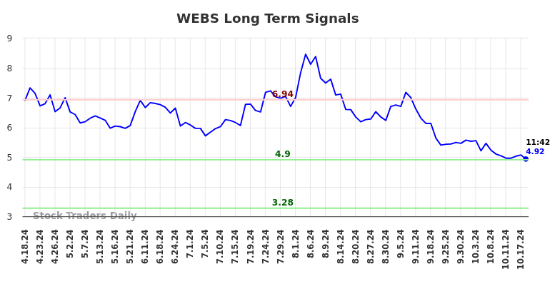 WEBS Long Term Analysis for October 18 2024