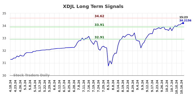 XDJL Long Term Analysis for October 18 2024