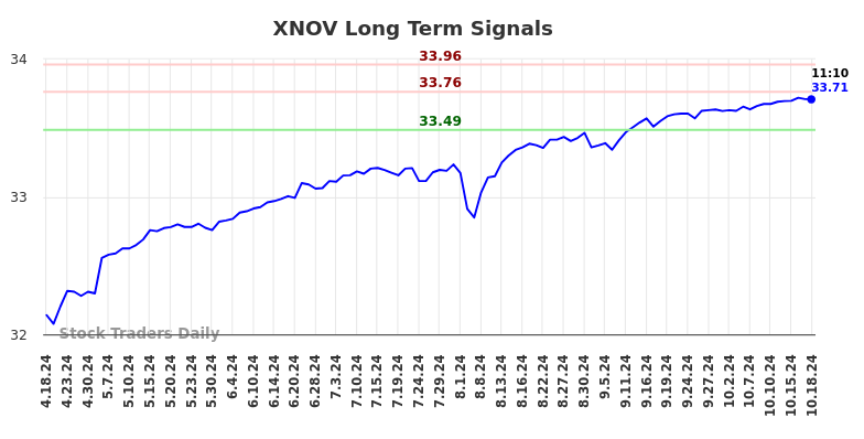 XNOV Long Term Analysis for October 18 2024