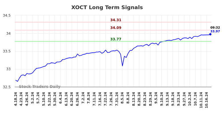 XOCT Long Term Analysis for October 18 2024