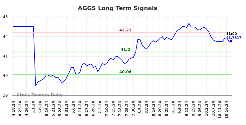 AGGS Long Term Analysis for October 18 2024