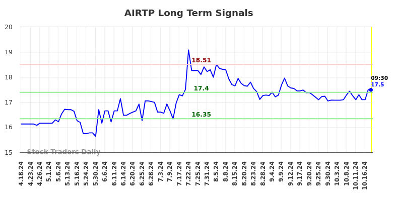 AIRTP Long Term Analysis for October 18 2024