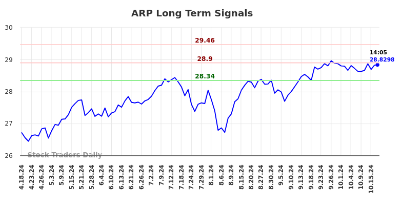 ARP Long Term Analysis for October 18 2024