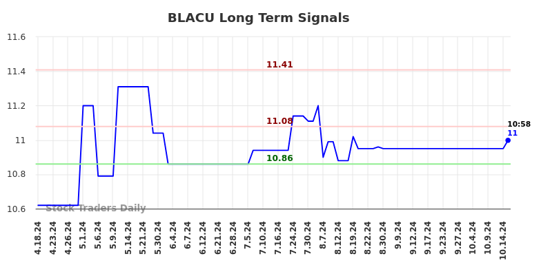 BLACU Long Term Analysis for October 18 2024 BLACU Long Term Analysis for October 18 2024