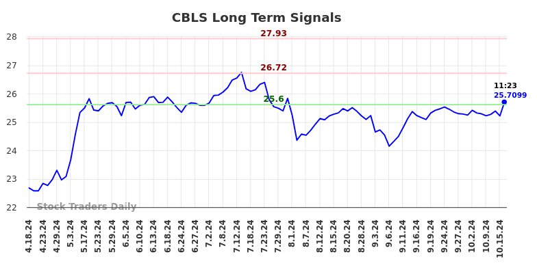 CBLS Long Term Analysis for October 18 2024