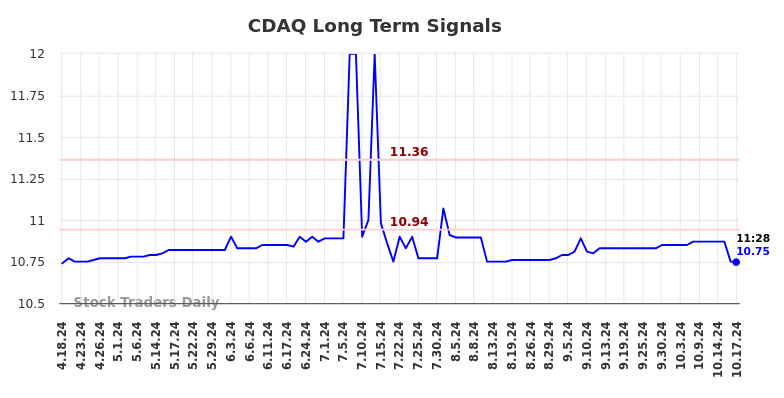 CDAQ Long Term Analysis for October 18 2024