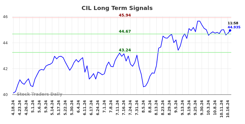 CIL Long Term Analysis for October 18 2024