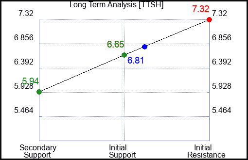 IAG Long Term Analysis for October 18 2024