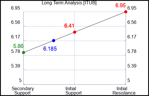 NLSP Long Term Analysis for October 18 2024