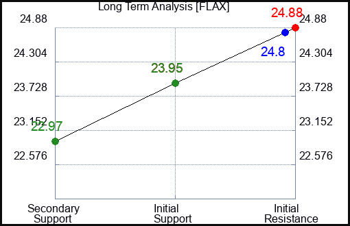 OPT Long Term Analysis for October 18 2024