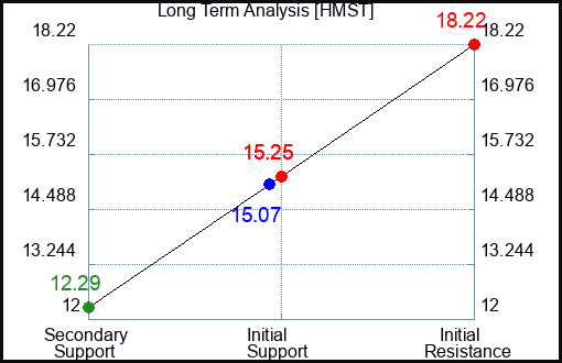 PMIO Long Term Analysis for October 18 2024