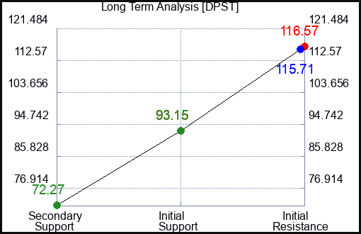 PYT Long Term Analysis for October 18 2024