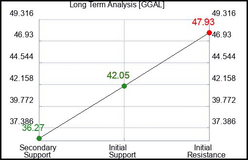 RILY Long Term Analysis for October 18 2024