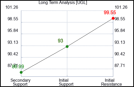 RTRE Long Term Analysis for October 18 2024