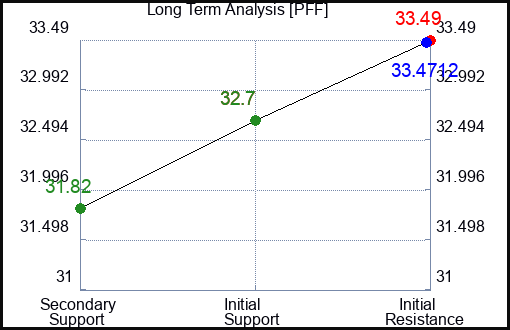 UPGR Long Term Analysis for October 18 2024