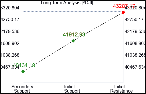 ALL Long Term Analysis for October 18 2024