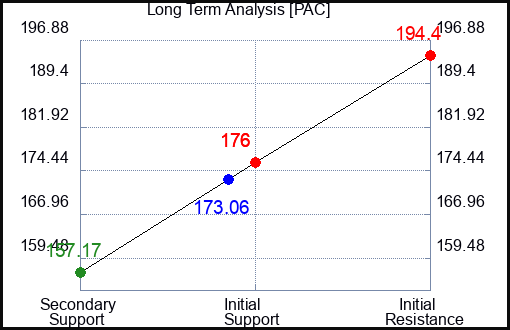 AXP Long Term Analysis for October 18 2024