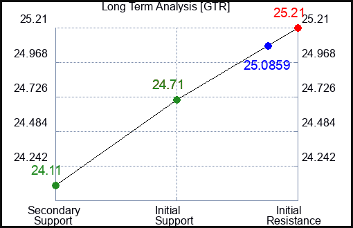 BAC Long Term Analysis for October 18 2024